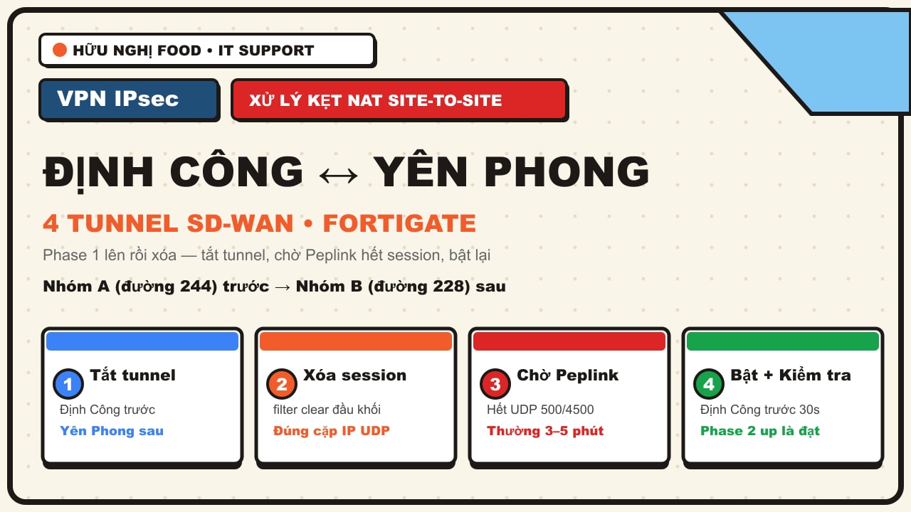 Quy trình xử lý kẹt NAT VPN site-to-site Định Công ↔ Yên Phong